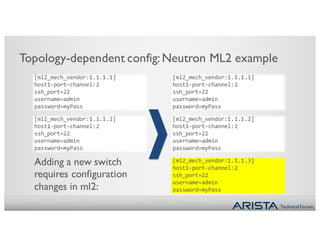 Technical Forum
Topology-dependent config:Neutron ML2 example
[ml2_mech_vendor:1.1.1.1]
host1-port-channel:2
ssh_port=22
username=admin
password=myPass
[ml2_mech_vendor:1.1.1.2]
host1-port-channel:2
ssh_port=22
username=admin
password=myPass
[ml2_mech_vendor:1.1.1.1]
host1-port-channel:2
ssh_port=22
username=admin
password=myPass
[ml2_mech_vendor:1.1.1.2]
host1-port-channel:2
ssh_port=22
username=admin
password=myPass
[ml2_mech_vendor:1.1.1.3]
host1-port-channel:2
ssh_port=22
username=admin
password=myPass
Adding a new switch
requires configuration
changes in ml2:
 