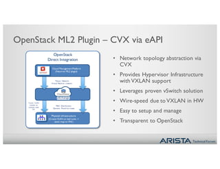 Technical Forum
OpenStack ML2 Plugin – CVX via eAPI
OpenStack
Direct Integration
Tenant VLAN
creation on
compute node
link
Physical infrastructure
(Create VLAN on leaf node ->
static map to VNI )
MAC Distribution
Dynamic Flood-list create
Tenant Network
Virtual Machine creation
Cloud ManagementPlatform
(Neutron ML2 plugin)
CloudVision
eXchange
• Network topology abstraction via
CVX
• Provides Hypervisor Infrastructure
with VXLAN support
• Leverages proven vSwitch solution
• Wire-speed due to VXLAN in HW
• Easy to setup and manage
• Transparent to OpenStack
 