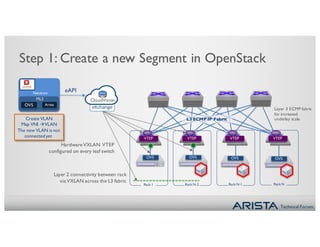 Technical Forum
Step 1: Create a new Segment in OpenStack
OVS Arista
Neutron
ML2
Create VLAN
Map VNI àVLAN
The new VLAN is not
connected yet
CloudVision
eXchange
L3 ECMP IP Fabric
Rack NRack N-1Rack N-2Rack 1
VTEP VTEP VTEP VTEP
OVS OVS OVS OVS
VTI VTI VTI VNTI
HardwareVXLAN VTEP
configured on every leaf switch
Layer 2 connectivity between rack
via VXLAN across the L3 fabric
eAPI
Layer 3 ECMP fabric
for increased
underlay scale
 