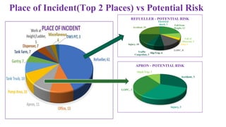 Atf near miss analysis-2019-20 | PPTX