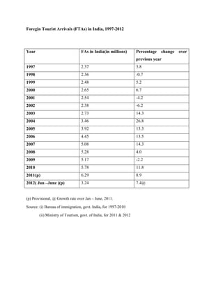 Foregin Tourist Arrivals (FTAs) in India, 1997-2012




Year                              FAs in India(in millions)         Percentage   change   over
                                                                    previous year
1997                              2.37                              3.8
1998                              2.36                              -0.7
1999                              2.48                              5.2
2000                              2.65                              6.7
2001                              2.54                              -4.2
2002                              2.38                              -6.2
2003                              2.73                              14.3
2004                              3.46                              26.8
2005                              3.92                              13.3
2006                              4.45                              13.5
2007                              5.08                              14.3
2008                              5.28                              4.0
2009                              5.17                              -2.2
2010                              5.78                              11.8
2011(p)                           6.29                              8.9
2012( Jan –June )(p)              3.24                              7.4@


(p) Provisional, @ Growth rate over Jan – June, 2011.

Source: (i) Bureau of immigration, govt. India, for 1997-2010

        (ii) Ministry of Tourism, govt. of India, for 2011 & 2012
 