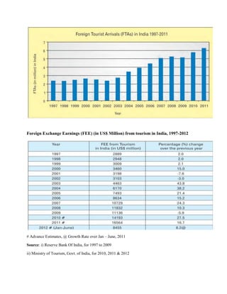 Foreign Exchange Earnings (FEE) (in US$ Million) from tourism in India, 1997-2012




# Advance Estimates, @ Growth Rate over Jan – June, 2011

Source: i) Reserve Bank Of India, for 1997 to 2009

ii) Ministry of Tourism, Govt. of India, for 2010, 2011 & 2012
 