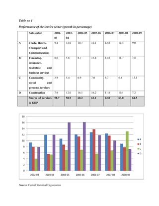 Table no 1
Performance of the service sector (growth in percentage)
         Sub-sector                2002-     2003-    2004-05   2005-06   2006-07    2007-08     2008-09
                                   03        04
A        Trade, Hotels,            9.4       12.0     10.7      12.1      12.8       12.4        9.0
         Transport and
         Communication
B        Financing,                8.0       5.6      8.7       11.4      13.8       11.7        7.8
         insurance,
         realestate       and
         business services
C        Community,                3.9       5.4      6.9       7.0       5.7        6.8         13.1
         social           and
         personal services
D        Construction              7.9       12.0     16.1      16.2      11.8       10.1        7.2
         Shares of services 58.7             58.9     60.2      61.1      62.0       63.0        64.5
         in GDP



    18

    16

    14

    12

    10                                                                                                  A
                                                                                                        B
    8
                                                                                                        C
    6                                                                                                   D

    4

    2

    0
          2002-03        2003-04         2004-05     2005-06    2006-07    2007-08     2008-09


Source: Central Statistical Organization
 