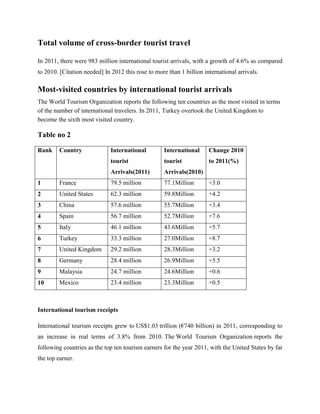 Total volume of cross-border tourist travel

In 2011, there were 983 million international tourist arrivals, with a growth of 4.6% as compared
to 2010. [Citation needed] In 2012 this rose to more than 1 billion international arrivals.

Most-visited countries by international tourist arrivals
The World Tourism Organization reports the following ten countries as the most visited in terms
of the number of international travelers. In 2011, Turkey overtook the United Kingdom to
become the sixth most visited country.

Table no 2

Rank     Country              International         International     Change 2010
                              tourist               tourist           to 2011(%)
                              Arrivals(2011)        Arrivals(2010)
1        France               79.5 million          77.1Million       +3.0
2        United States        62.3 million          59.8Million       +4.2
3        China                57.6 million          55.7Million       +3.4
4        Spain                56.7 million          52.7Million       +7.6
5        Italy                46.1 million          43.6Million       +5.7
6        Turkey               33.3 million          27.0Million       +8.7
7        United Kingdom       29.2 million          28.3Million       +3.2
8        Germany              28.4 million          26.9Million       +5.5
9        Malaysia             24.7 million          24.6Million       +0.6
10       Mexico               23.4 million          23.3Million       +0.5



International tourism receipts

International tourism receipts grew to US$1.03 trillion (€740 billion) in 2011, corresponding to
an increase in real terms of 3.8% from 2010. The World Tourism Organization reports the
following countries as the top ten tourism earners for the year 2011, with the United States by far
the top earner.
 