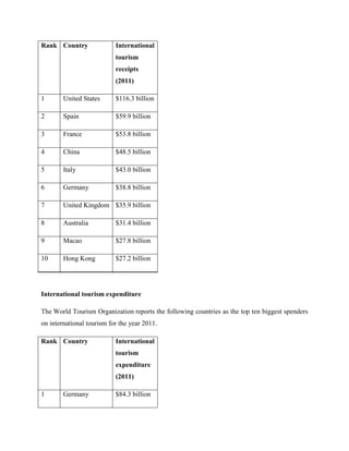 Rank Country               International
                           tourism
                           receipts
                           (2011)

1       United States      $116.3 billion

2       Spain              $59.9 billion

3       France             $53.8 billion

4       China              $48.5 billion

5       Italy              $43.0 billion

6       Germany            $38.8 billion

7       United Kingdom $35.9 billion

8       Australia          $31.4 billion

9       Macao              $27.8 billion

10      Hong Kong          $27.2 billion




International tourism expenditure

The World Tourism Organization reports the following countries as the top ten biggest spenders
on international tourism for the year 2011.

Rank Country               International
                           tourism
                           expenditure
                           (2011)

1       Germany            $84.3 billion
 