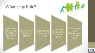 What’s my Role? 
Know When, 
Where, and 
How AT is to 
be Used by 
Student 
Ensure AT is 
Ready for 
Student 
Know How to 
Troubleshoot 
AT Issues 
Know What 
to Do When 
AT Breaks 
Down 
Monitor and 
Give 
Feedback of 
AT Use to 
Team 
 