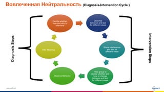 www.luxoft.com
Вовлеченная Нейтральность (Diagnosis-Intervention Cycle )
Describe
behavior and test
for different views
Share interference
and test for
different views
Help group to
decide whether and
how to change
behavior and test
for different views
Observe Behavior
Infer Meaning
Decide whether,
how and why to
intervene
DiagnosisSteps
InterventionSteps
 