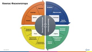 www.luxoft.com
Компас Фасилитатора
 