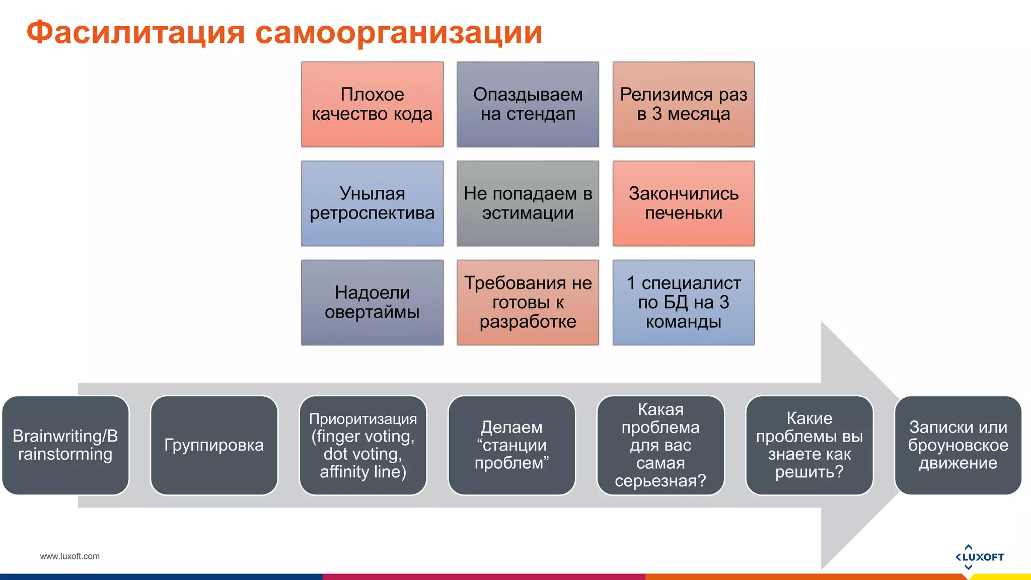 www.luxoft.com
Фасилитация самоорганизации
Плохое
качество кода
Опаздываем
на стендап
Релизимся раз
в 3 месяца
Унылая
ретроспектива
Не попадаем в
эстимации
Закончились
печеньки
Надоели
овертаймы
Требования не
готовы к
разработке
1 специалист
по БД на 3
команды
Brainwriting/B
rainstorming
Группировка
Приоритизация
(finger voting,
dot voting,
affinity line)
Делаем
“станции
проблем”
Какая
проблема
для вас
самая
серьезная?
Какие
проблемы вы
знаете как
решить?
Записки или
броуновское
движение
 