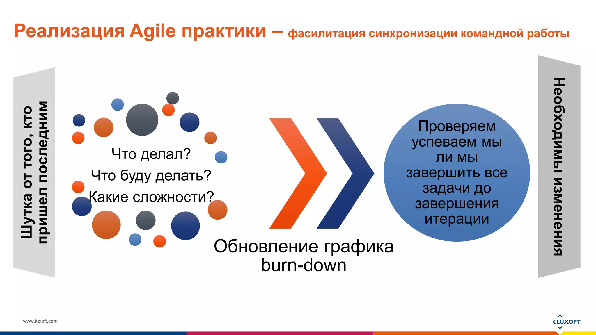 www.luxoft.com
Реализация Agile практики – фасилитация синхронизации командной работы
Что делал?
Что буду делать?
Какие сложности?
Обновление графика
burn-down
Проверяем
успеваем мы
ли мы
завершить все
задачи до
завершения
итерации
Шуткаоттого,кто
пришелпоследним
Необходимыизменения
 