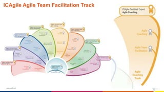 www.luxoft.com
ICAgile Agile Team Facilitation Track
 