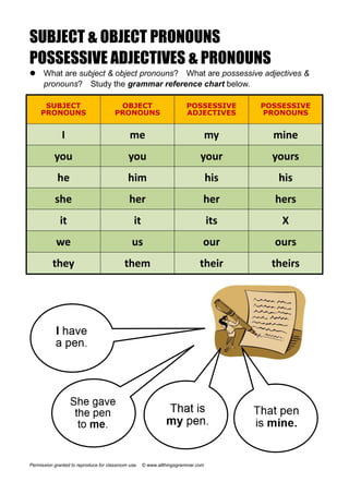 SUBJECT & OBJECT PRONOUNS
POSSESSIVE ADJECTIVES & PRONOUNS
 What are subject & object pronouns? What are possessive adjectives &
pronouns? Study the grammar reference chart below.
SUBJECT
PRONOUNS
OBJECT
PRONOUNS
POSSESSIVE
ADJECTIVES
POSSESSIVE
PRONOUNS
I me my mine
you you your yours
he him his his
she her her hers
it it its X
we us our ours
they them their theirs
Permission granted to reproduce for classroom use. © www.allthingsgrammar.com
 