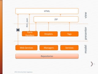 5
ATG Hints by Kate Soglaeva
HTML
JSP
Droplets
ServicesManagers
viewpresentermodel
Form
Handlers
Tags
Xml,json
Repositories
Web Services
 