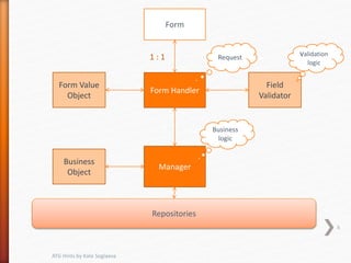 6
ATG Hints by Kate Soglaeva
Manager
Form Handler
Form
Form Value
Object
Business
Object
Repositories
Field
Validator
1 : 1 Request
Business
logic
validation
logic
 