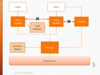 7
ATG Hints by Kate Soglaeva
Form
Manager
Form
Handler
Form
Handler
Form
Field
Validator
Business
Object
Repositories
Droplet
 