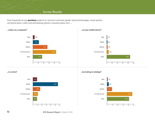 Survey Results

How frequently do you purchase products or services (consumer goods, food and beverages, travel options,
cell phone plans, credit card and banking options, insurance plans, etc) ...


...online via a computer?                                                                          ...on your mobile device?


                              Daily        3%                                                                                   Daily        1%


                            Weekly        11%                                                                                 Weekly         2%


                           Monthly                              27%                                                          Monthly         3%


                 4-6 times per year                                                 43%                            4-6 times per year         7%


                             Never                   17%                                                                        Never                              87%



                                      0          10             20        30         40     50                                           0         20   40   60     80        100




...in a store?                                                                                     ...by looking at catalogs?


                              Daily       9%                                                                                     Daily       1%


                            Weekly                                                    56%                                      Weekly         3%


                           Monthly             16%                                                                            Monthly        9%


                 4-6 times per year       11%                                                                       4-6 times per year                                  47%


                             Never        9%                                                                                    Never                             41%



                                      0         10         20        30        40     50    60                                           0         10   20   30         40    50




12                                                              ATG Research Report | March 2010
 