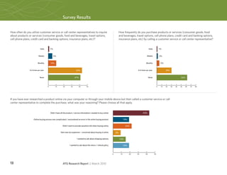 Survey Results


How often do you utilize customer service or call center representatives to inquire                                          How frequently do you purchase products or services (consumer goods, food
about products or services (consumer goods, food and beverages, travel options,                                              and beverages, travel options, cell phone plans, credit card and banking options,
cell phone plans, credit card and banking options, insurance plans, etc)?                                                    insurance plans, etc) by calling a customer service or call center representative?


                             Daily       1%                                                                                                                 Daily            1%


                           Weekly             5%                                                                                                         Weekly              2%


                          Monthly        10%                                                                                                            Monthly               5%


                4-6 times per year                                      43%                                                                   4-6 times per year                   30%


                            Never                                      41%                                                                                  Never                                   62%



                                     0         10       20        30         40      50                                                                                  0    10   20    30   40   50     60   70   80




If you have ever researched a product online via your computer or through your mobile device but then called a customer service or call
center representative to complete the purchase, what was your reasoning? Please choose all that apply.


                                         Didn’t have all the product / service information I needed to buy online                                   43%

                     Online buying process was complicated / encountered an error in the online buying process                     19%

                                                        Didn’t want to provide sensitive info when buying online                    22%

                                                     Item was too expensive – concerned about buying it online          9%

                                                                         I wanted to ask about shipping options              15%

                                                                I wanted to ask about the return / refund policy                   19%


                                                                                                                    0         10         20   30       40           50




13                                                      ATG Research Report | March 2010
 