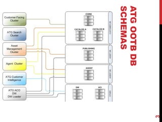 Oracle eCommerce (ATG) Database Best Practices | PPTX