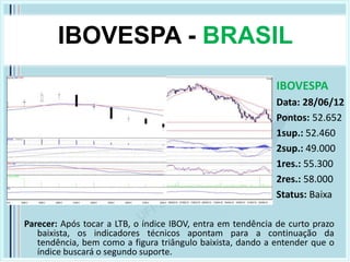 IBOVESPA - BRASIL
                                                             IBOVESPA
                                                             Data: 28/06/12
                                                             Pontos: 52.652
                                                             1sup.: 52.460
                                                             2sup.: 49.000
                                                             1res.: 55.300
                                                             2res.: 58.000
                                                             Status: Baixa

Parecer: Após tocar a LTB, o índice IBOV, entra em tendência de curto prazo
   baixista, os indicadores técnicos apontam para a continuação da
   tendência, bem como a figura triângulo baixista, dando a entender que o
   índice buscará o segundo suporte.
 