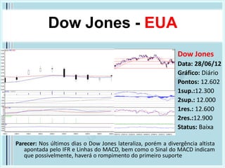 Dow Jones - EUA
                                                              Dow Jones
                                                              Data: 28/06/12
                                                              Gráfico: Diário
                                                              Pontos: 12.602
                                                              1sup.:12.300
                                                              2sup.: 12.000
                                                              1res.: 12.600
                                                              2res.:12.900
                                                              Status: Baixa

Parecer: Nos últimos dias o Dow Jones lateraliza, porém a divergência altista
   apontada pelo IFR e Linhas do MACD, bem como o Sinal do MACD indicam
   que possivelmente, haverá o rompimento do primeiro suporte
 