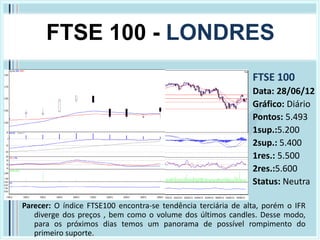 FTSE 100 - LONDRES
                                                               FTSE 100
                                                               Data: 28/06/12
                                                               Gráfico: Diário
                                                               Pontos: 5.493
                                                               1sup.:5.200
                                                               2sup.: 5.400
                                                               1res.: 5.500
                                                               2res.:5.600
                                                               Status: Neutra

Parecer: O índice FTSE100 encontra-se tendência terciária de alta, porém o IFR
   diverge dos preços , bem como o volume dos últimos candles. Desse modo,
   para os próximos dias temos um panorama de possível rompimento do
   primeiro suporte.
 