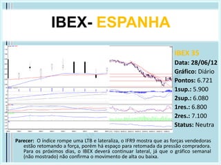 IBEX- ESPANHA
                                                                    IBEX 35
                                                                    Data: 28/06/12
                                                                    Gráfico: Diário
                                                                    Pontos: 6.721
                                                                    1sup.: 5.900
                                                                    2sup.: 6.080
                                                                    1res.: 6.800
                                                                    2res.: 7.100
                                                                    Status: Neutra

Parecer: O índice rompe uma LTB e lateraliza, o IFR9 mostra que as forças vendedoras
   estão retomando a força, porém há espaço para retomada da pressão compradora.
   Para os próximos dias, o IBEX deverá continuar lateral, já que o gráfico semanal
   (não mostrado) não confirma o movimento de alta ou baixa.
 