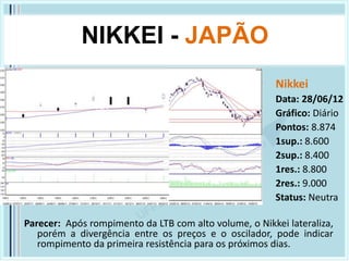NIKKEI - JAPÃO
                                                        Nikkei
                                                        Data: 28/06/12
                                                        Gráfico: Diário
                                                        Pontos: 8.874
                                                        1sup.: 8.600
                                                        2sup.: 8.400
                                                        1res.: 8.800
                                                        2res.: 9.000
                                                        Status: Neutra

Parecer: Após rompimento da LTB com alto volume, o Nikkei lateraliza,
   porém a divergência entre os preços e o oscilador, pode indicar
   rompimento da primeira resistência para os próximos dias.
 