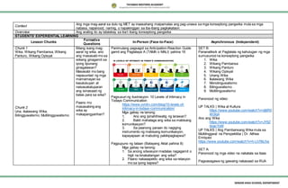 Context
Ang mga mag-aaral sa dulo ng MET ay inaasahang maipamalas ang pag-unawa sa mga konseptong pangwika mula sa mga
nabasa, napanood, narinig, o napakinggan sa iba-ibang pagkakataon.
Overview Ang araling ito ay tatalakay sa iba’t ibang konseptong pangwika
STUDENTS’ EXPERIENTIAL LEARNING
Lesson Chunks
Formative
Questions
In-Person (Face-to-Face) Asynchronous (Independent)
Chunk 1
Wika, Wikang Pambansa, Wikang
Panturo, Wikang Opisyal
Bilang isang mag-
aaral ng wika, ano
ang masasabi mo sa
wikang ginagamit sa
iyong lipunang
ginagalawan?
Masasabi mo bang
napauunlad ng mga
mamamayan sa
kasalukuyan at
naisasakatuparan
ang isinasaad ng
batas para sa wika?
Paano mo
masasabing ang
wika ay
makapangyarihan?
Panimulang pagsagot sa Anticipation-Reaction Guide
gamit ang Pagtataya A (TAMA o MALI) pahina 16
Pagsusuri ng ilustrasyon- 10 Levels of Intimacy in
Todays Communication
https://www.ovrdrv.com/blog/10-levels-of-
intimacy-in-todays-communication/
Mga gabay na tanong:
1. Ano ang ipinahihiwatig ng larawan?
2. Bakit mahalaga ang wika sa mabisang
komunikasyon?
3. Sa paanong paraan ito nagiging
instrumento ng mabisang komunikasyon,
kapayapaan at mabuting pakikipagkapwa?
Pagpupuno ng talaan (Batayang Aklat pahina 8)
Mga gabay na tanong:
1. Sa anong sitwasyon madalas nagagamit o
higit na kinakailangan ang wika?
2. Paano nakaaapekto ang wika sa relasyon
mo sa iyong kapwa?
SET B:
Pananaliksik at Pagtatala ng kahulugan ng mga
sumusunod na konseptong pangwika
1. Wika
2. Wikang Pambansa
3. Wikang Panturo
4. Wikang Opisyal
5. Unang Wika
6. Ikalawang Wika
7. Monolinguwalismo
8. Bilinguwalismo
9. Multilinguwalismo
Panonood ng video:
UP TALKS | Wika at Kultura
https://www.youtube.com/watch?v=dj6R0
4h3lq4
Ano ang Wika
https://www.youtube.com/watch?v=JY9Z
doacYoM
UP TALKS | Ang Pambansang Wika mula sa
Multilinggwal na Perspektiba | Dr. Althea
Enriquez
https://www.youtube.com/watch?v=h-Lh76iLfvs
SET A:
Panonood ng mga video na nakatala sa itaas
Pagsasagawa ng gawaing nakasaad sa RUA
Chunk 2
Una, ikalawang Wika,
Bilingguwalismo, Multilingguwalismo
 