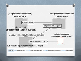 /atg/commerce/order/
OrderTools
/atg/commerce/order/
OrderManager
public void
updateOrder(Order pOrder)
/atg/commerce/PipelineManager
runProcess("updateOrder", map)
orderTools
pipelineManager
definitionFile
/atg/commerce/
commercepipeline.xml
 