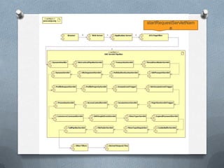 startRequestServletNam
e
 