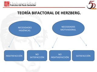 TEORÍA BIFACTORAL DE HERZBERG.


          NECESIDADES                      NECESIDADES
           HIGIÉNICAS.                    MOTIVADORAS.




                         NO               NO
INSATISFACCIÓN                                       SATISFACCIÓN
                    SATISFACCIÓN   INSATIASFACCIÓN
 