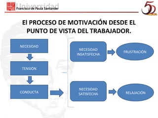 El PROCESO DE MOTIVACIÓN DESDE EL
   PUNTO DE VISTA DEL TRABAJADOR.

NECESIDAD
                 NECESIDAD
                               FRUSTRACIÓN
                INSATISFECHA


TENSIÓN




                 NECESIDAD
CONDUCTA         SATISFECHA     RELAJACIÓN
 