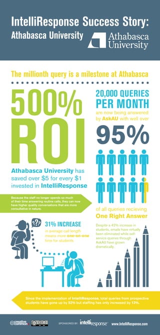IntelliResponse Success Story:
Athabasca University

The millionth query is a milestone at Athabasca

500%

ROI

20,000 QUERIES

PER being answered
MONTH
are now
by AskAU with well over

95%

Athabasca University has
saved over $5 for every $1
invested in IntelliResponse

Because the staff no longer spends so much
of their time answering routine calls, they can now
have higher quality conversations that are more
consultative in nature.

of all queries recieving

One Right Answer

31% INCREASE
in average call length
means more one-on-one
time for students

Despite a 42% increase in
students, emails have virtually
been eliminated while selfservice queries through
AskAU have grown
dramatically.

Since the implementation of IntelliResponse, total queries from prospective
students have gone up by 52% but staffing has only increased by 13%.

SPONSORED BY:

www.IntelliResponse.com

 