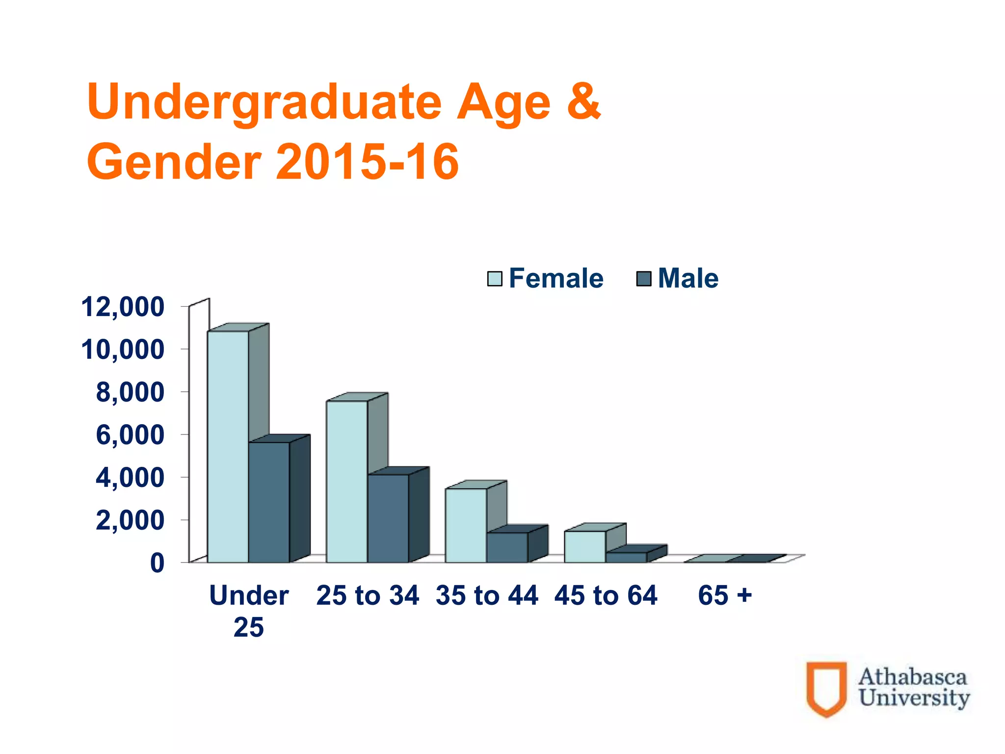 Undergraduate Age &
Gender 2015-16
0
2,000
4,000
6,000
8,000
10,000
12,000
Under
25
25 to 34 35 to 44 45 to 64 65 +
Female Male
 