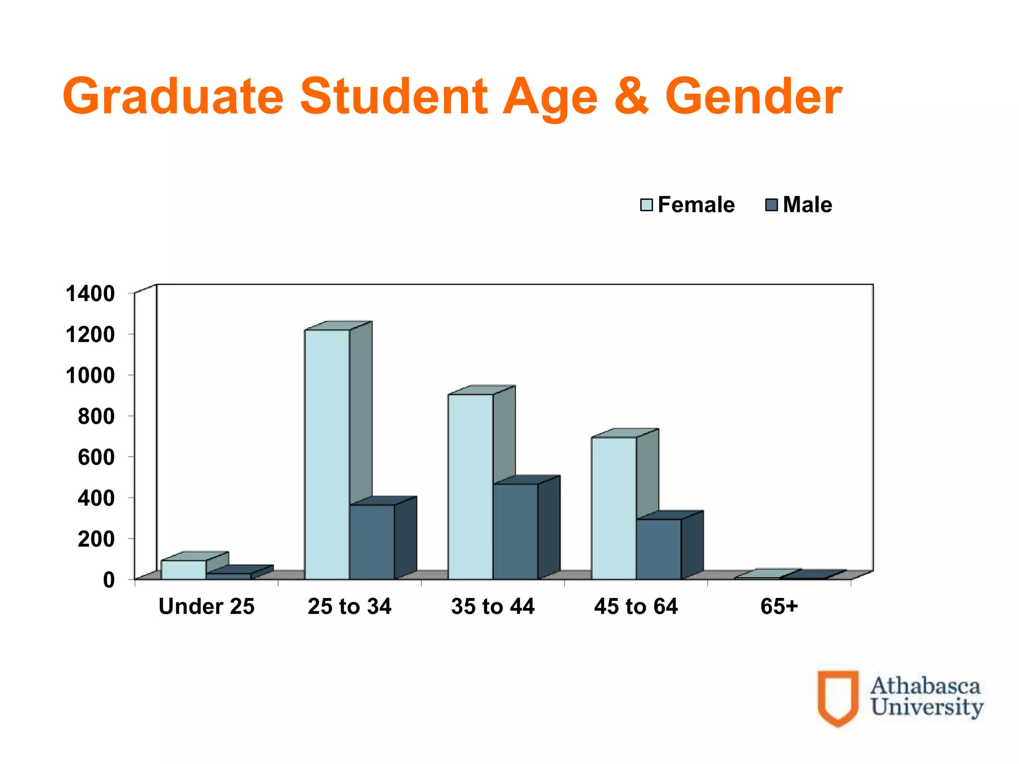 Graduate Student Age & Gender
0
200
400
600
800
1000
1200
1400
Under 25 25 to 34 35 to 44 45 to 64 65+
Female Male
 