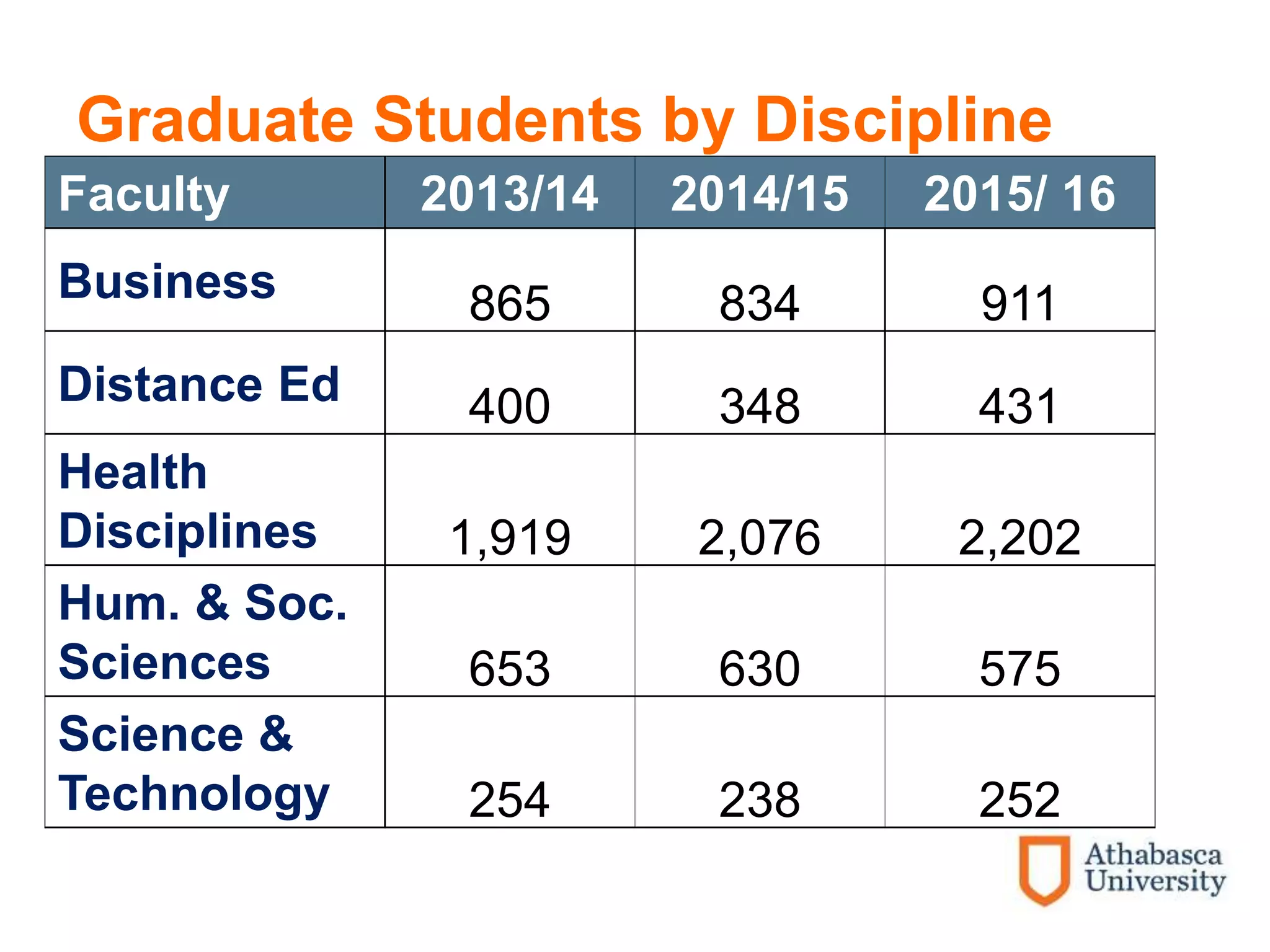 Graduate Students by Discipline
Faculty 2013/14 2014/15 2015/ 16
Business 865 834 911
Distance Ed 400 348 431
Health
Disciplines 1,919 2,076 2,202
Hum. & Soc.
Sciences 653 630 575
Science &
Technology 254 238 252
 