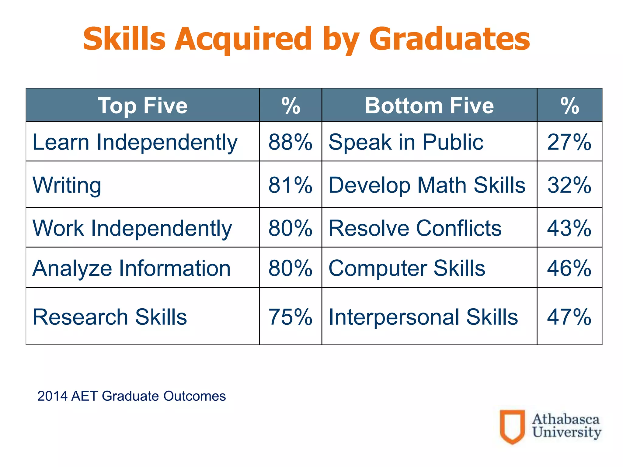 Skills Acquired by Graduates
Top Five % Bottom Five %
Learn Independently 88% Speak in Public 27%
Writing 81% Develop Math Skills 32%
Work Independently 80% Resolve Conflicts 43%
Analyze Information 80% Computer Skills 46%
Research Skills 75% Interpersonal Skills 47%
2014 AET Graduate Outcomes
 