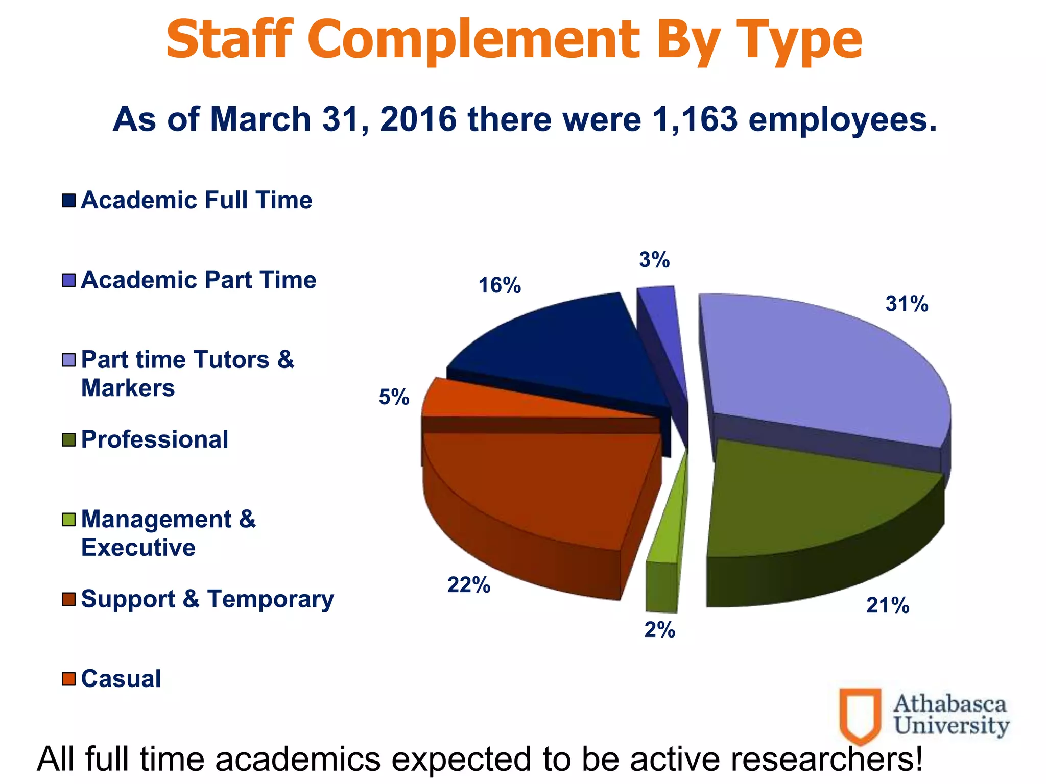 Staff Complement By Type
16%
3%
31%
21%
2%
22%
5%
Academic Full Time
Academic Part Time
Part time Tutors &
Markers
Professional
Management &
Executive
Support & Temporary
Casual
As of March 31, 2016 there were 1,163 employees.
All full time academics expected to be active researchers!
 