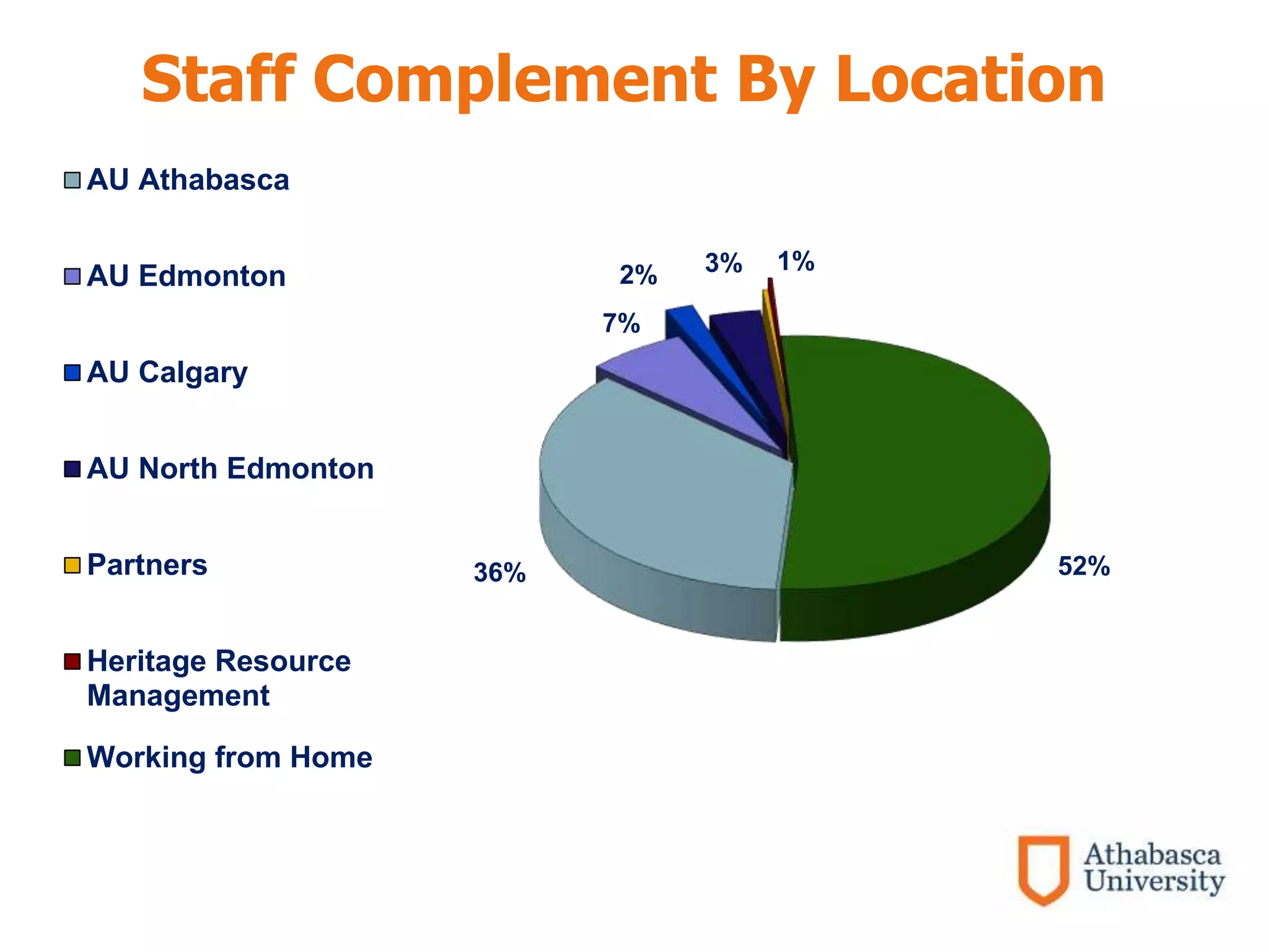 Staff Complement By Location
36%
7%
2% 3% 1%
52%
AU Athabasca
AU Edmonton
AU Calgary
AU North Edmonton
Partners
Heritage Resource
Management
Working from Home
 