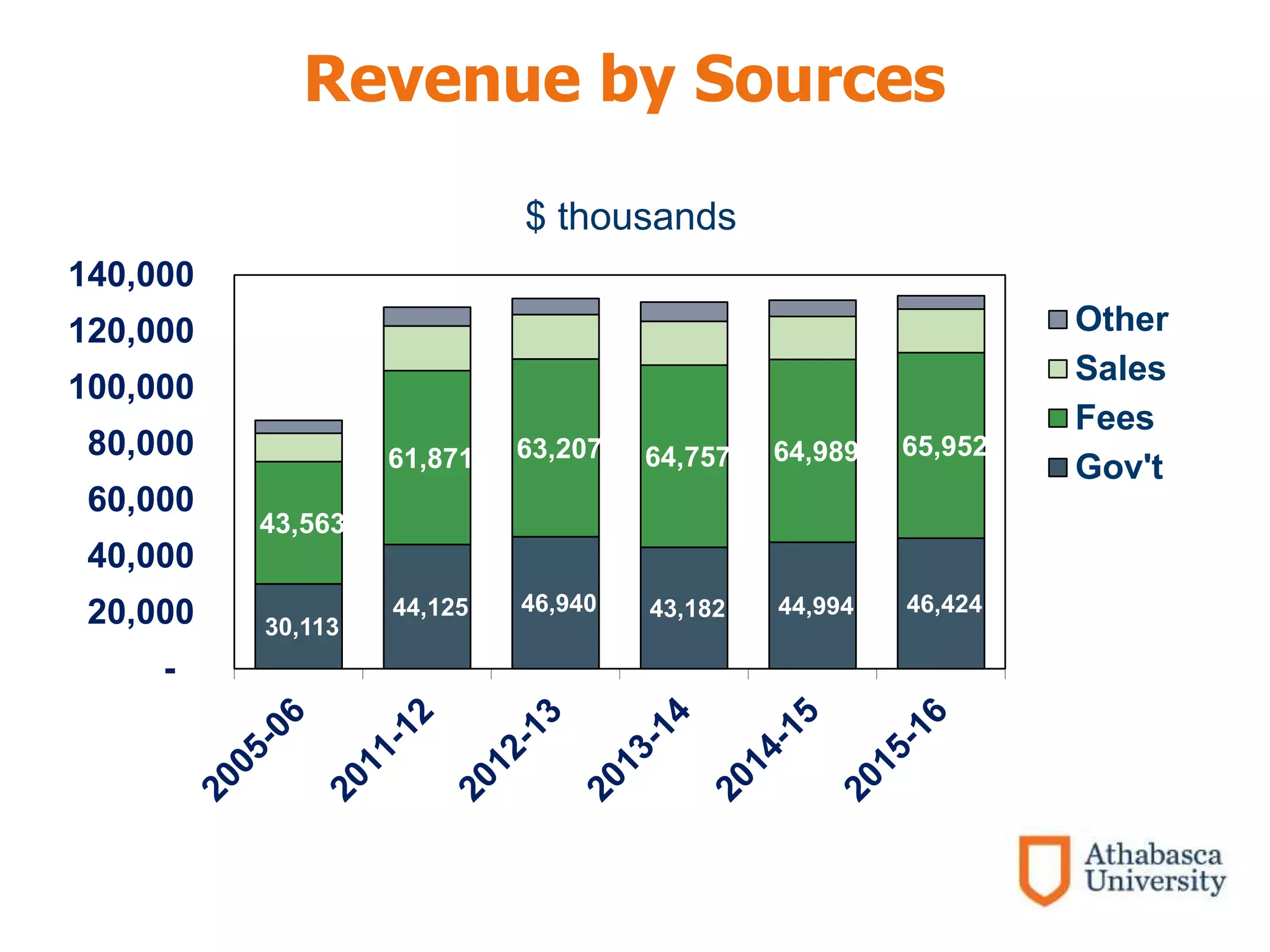 Revenue by Sources
30,113
44,125 46,940 43,182 44,994 46,424
43,563
61,871 63,207 64,757 64,989 65,952
-
20,000
40,000
60,000
80,000
100,000
120,000
140,000
$ thousands
Other
Sales
Fees
Gov't
 