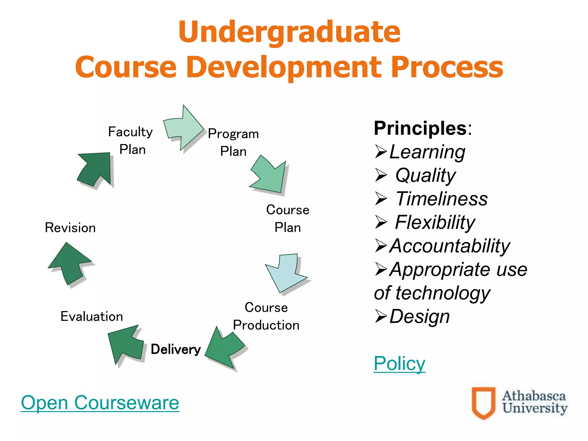 Undergraduate
Course Development Process
Program
Plan
Evaluation
Revision
Course
Plan
Course
Production
Delivery
Faculty
Plan
Open Courseware
Principles:
Learning
 Quality
 Timeliness
 Flexibility
Accountability
Appropriate use
of technology
Design
Policy
 