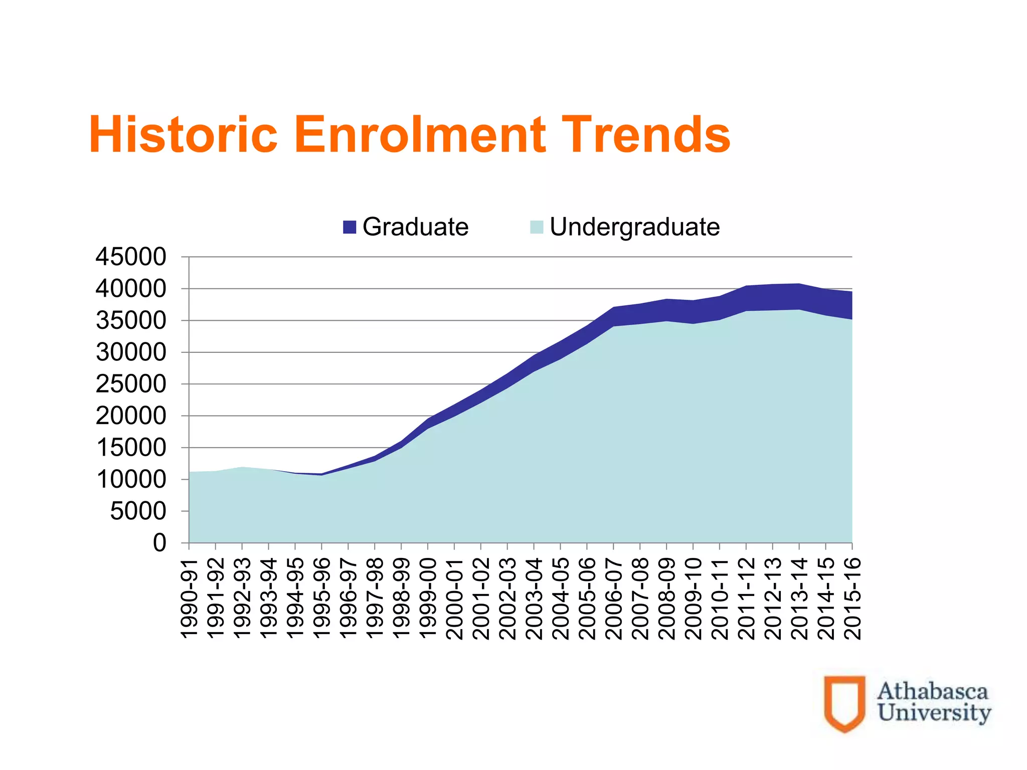Historic Enrolment Trends
0
5000
10000
15000
20000
25000
30000
35000
40000
45000
1990-91
1991-92
1992-93
1993-94
1994-95
1995-96
1996-97
1997-98
1998-99
1999-00
2000-01
2001-02
2002-03
2003-04
2004-05
2005-06
2006-07
2007-08
2008-09
2009-10
2010-11
2011-12
2012-13
2013-14
2014-15
2015-16
Graduate Undergraduate
 