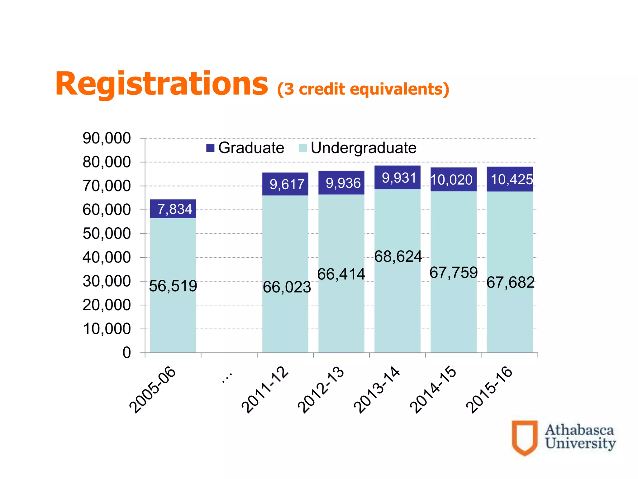 Registrations (3 credit equivalents)
56,519 66,023
66,414
68,624
67,759
67,682
7,834
9,617 9,936 9,931 10,020 10,425
0
10,000
20,000
30,000
40,000
50,000
60,000
70,000
80,000
90,000
Graduate Undergraduate
 