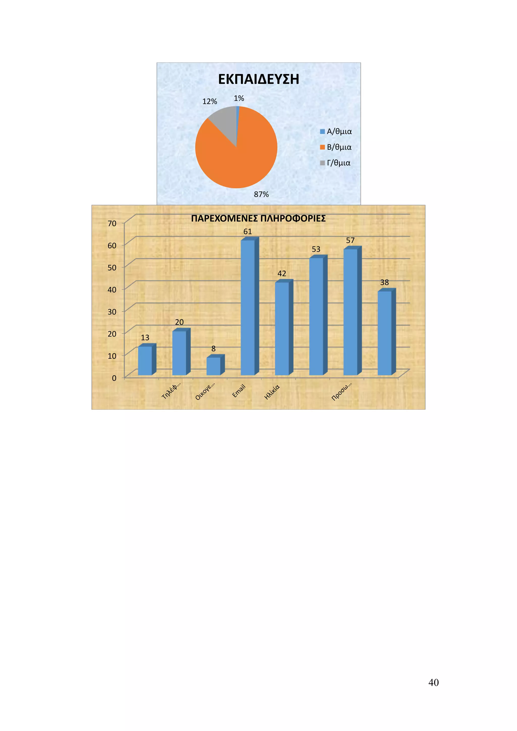40
1%
87%
12%
ΕΚΠΑΙΔΕΥΣΗ
Α/θμια
Β/θμια
Γ/θμια
0
10
20
30
40
50
60
70
13
20
8
61
42
53
57
38
ΠΑΡΕΧΟΜΕΝΕΣ ΠΛΗΡΟΦΟΡΙΕΣ
 