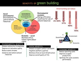 Social
environmental
Environmental
justice natural
resources
Environmental
economic
Energy efficiency
incentives for use of
natural resources
Economic – social
Business ethics,
human rights,labour
rights
BENEFITS OF green building
Green building can reduce
SOCIAL BENEFITS
Enhance occupant comfort and health
Heighten aesthetic qualities
Minimize strain on local infrastructure
Improve overall quality of life
ENVIRONMENTAL BENEFITS
Enhance and protect ecosystems
Improve air and water quality
Reduce waste streams
Conserve and restore natural
resources
ECONOMIC BENEFITS
Reduce operating costs
Improve occupant
productivity
Optimize life-cycle economic
performance
Economic
Social Equity
Environment
 