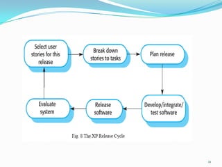 Software Engg. process models | PPTX