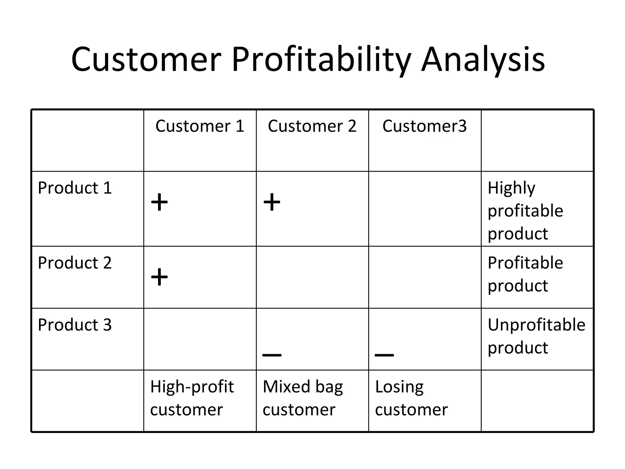 Customer Profitability Analysis  Losing customer Mixed bag customer High-profit customer Unprofitable product _ _ Product 3 Profitable product + Product 2 Highly profitable product +  + Product 1 Customer3 Customer 2 Customer 1 