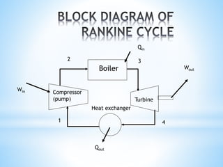 Boiler
Turbine
Compressor
(pump)
Heat exchanger
1
2 3
4
Qout
Qin
Wout
Win
 
