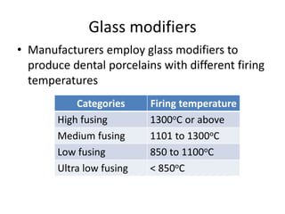 Glass modifiers
• Manufacturers employ glass modifiers to
produce dental porcelains with different firing
temperatures
Categories Firing temperature
High fusing 1300oC or above
Medium fusing 1101 to 1300oC
Low fusing 850 to 1100oC
Ultra low fusing < 850oC
 