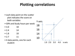 Plotting correlations
• each data point on the scatter
plot indicates the score on
both variables
Y-axis
• GPA and Study hours per week
18
• 3.0
18
16
• 2.4
14
• 1.8
10
14
• 2.7
11
10
• 4 data points, one for each
1.0 2.0 3.0
student

4.0

x-axis

 